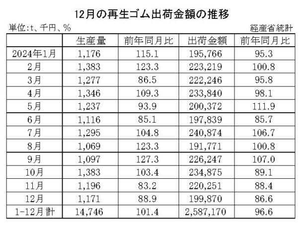 24年12月の再生ゴム　出荷金額は13・４％減
