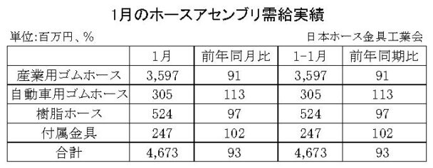 25年１月のホースアセンブリ　合計金額は７・０％減