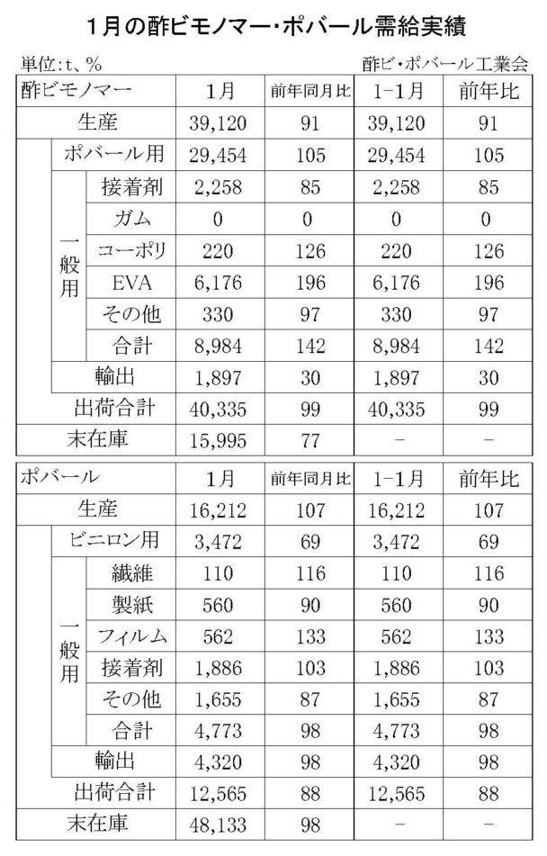 25年１月の酢ビ・ポバール需給　酢ビ出荷は４万３３５ｔ