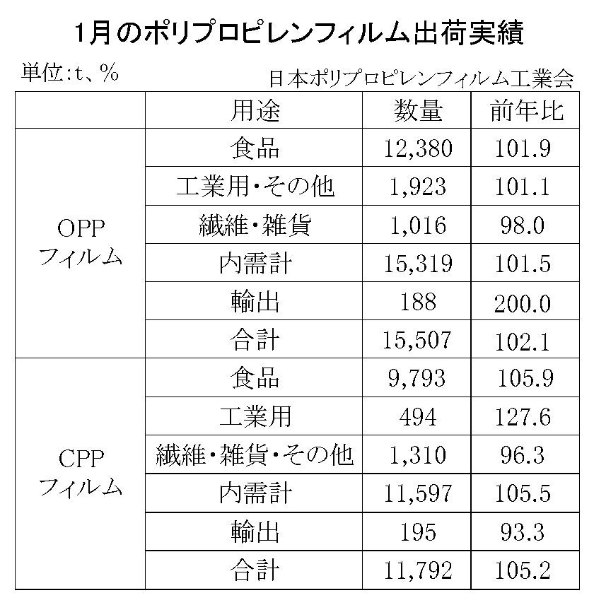 12-2-(年間使用)ポリプロピレンフィルム出荷実績