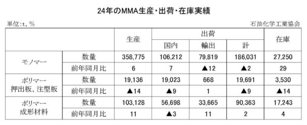 24年のＭＭＡ出荷　モノマー出荷は２・０％減