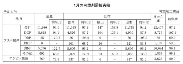 25年１月の可塑剤出荷　フタル酸系は５・８％減