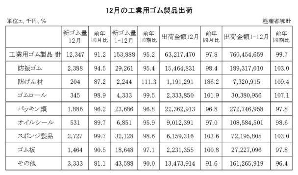 24年12月の工業用ゴム製品　出荷金額は２・２％減