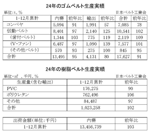 生産量は９・０％減　24年のゴムベルト生産