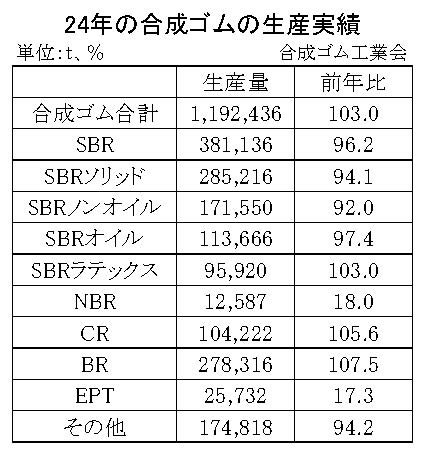 01-月別-合成ゴムの生産実績・00-期間統計1-12-縦12横3_17行