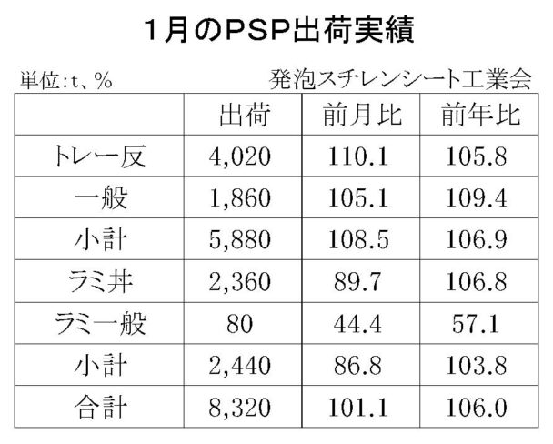 25年１月の発泡スチレンシート出荷　合計は８３２０ｔ