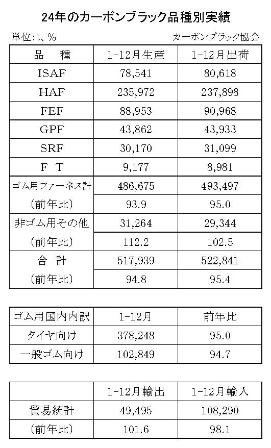 15-月別-カーボンブラック品種別実績・00-期間統計1-12-縦23横3_30行