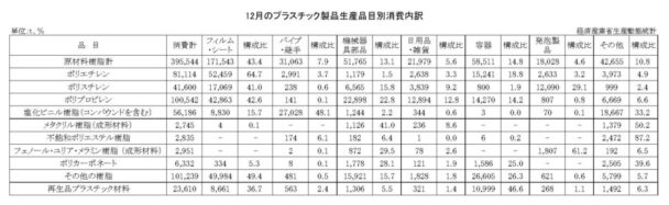 24年12月のプラスチック製品生産品目別消費内訳　消費合計は39万５５４４ｔ