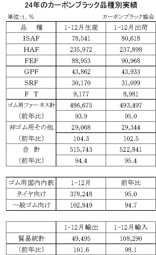生産は５・６％減、出荷は４・６％減　24年のカーボンブラック