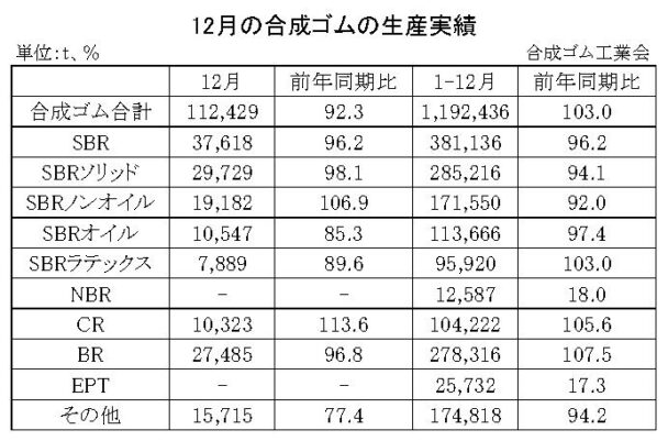24年12月の合成ゴム生産　生産合計は７・７％減