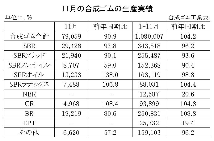 01-月別-合成ゴムの生産実績・00-期間統計-縦12横3_17行