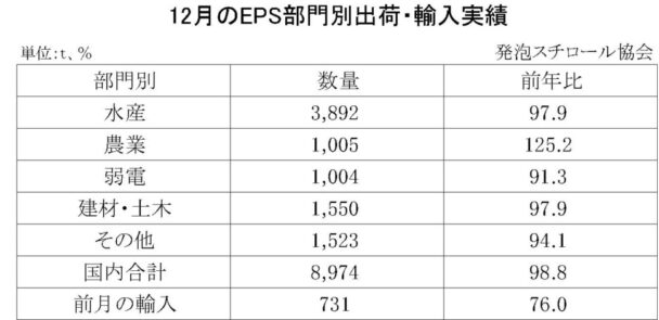 24年12月の発泡スチロール（ＥＰＳ）の部門別出荷量　国内合計は１・２％減