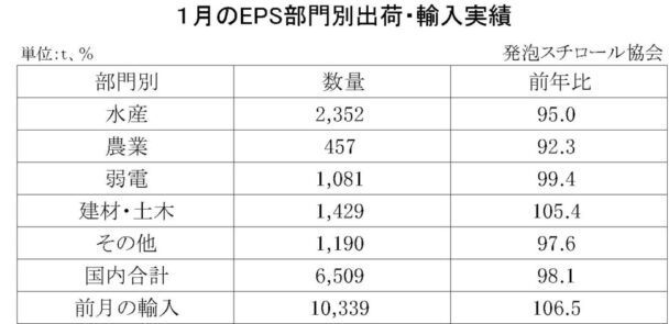 24年１月の発泡スチロール（ＥＰＳ）の部門別出荷量　国内合計は１・９％減