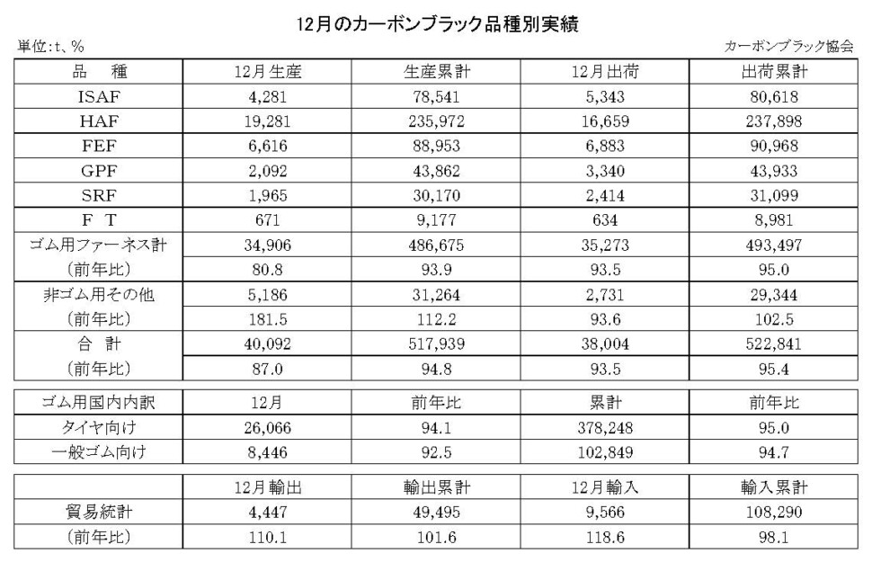 15-月別-カーボンブラック品種別実績・00-期間統計-縦23横3_30行