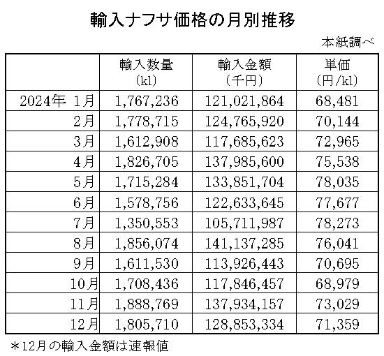 04-月別-輸入ナフサ価格-縦14横4_30行