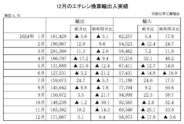 24年12月のエチレン換算輸出入　輸出は増加で輸入は減少