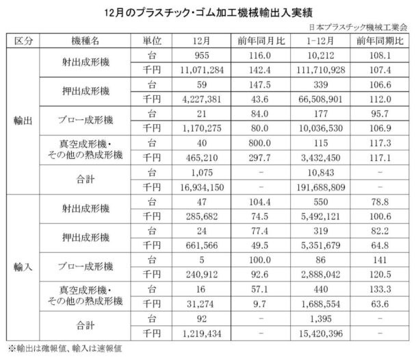 24年12月のプラスチック・ゴム加工機械輸出入　総輸出金額は１６９億円
