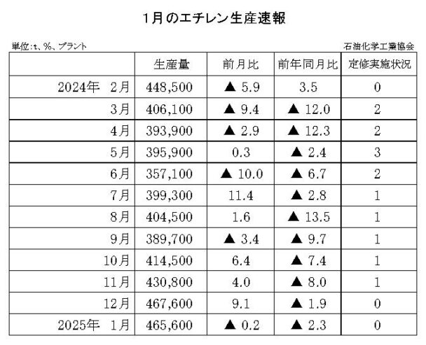 25年１月のエチレン生産速報　生産量は46万５６００ｔ