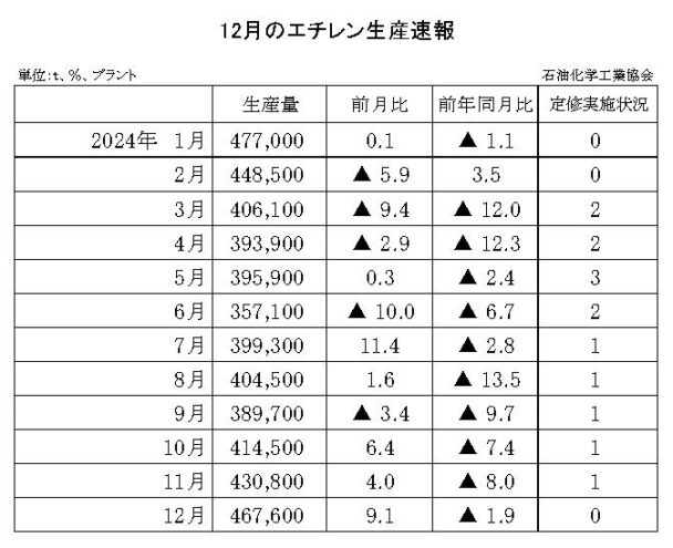 24年12月のエチレン生産速報　生産量は46万７６００ｔ