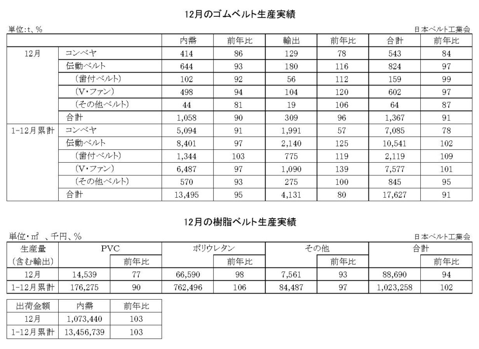 16-月別-ゴムベルト樹脂ベルト生産実績・00-期間統計-縦20横6_53行