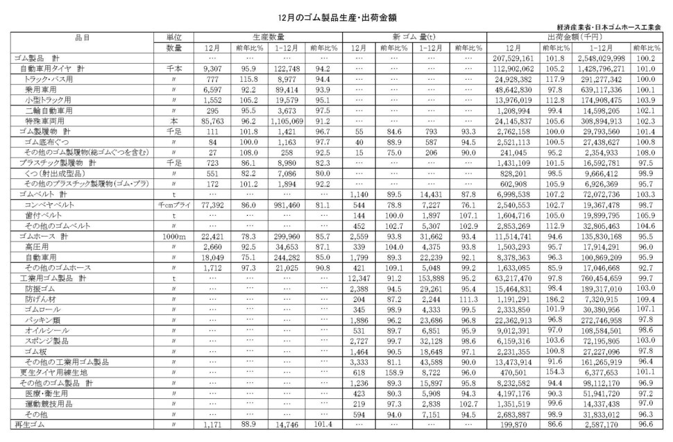 17-月別-ゴム製品生産出荷金額・00-期間統計-縦14横3_20行　経産省HP
