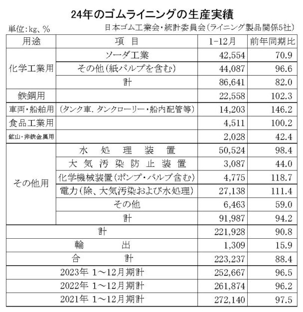 １～12月のゴムライニング生産　生産量は22万３２３７ｋｇ