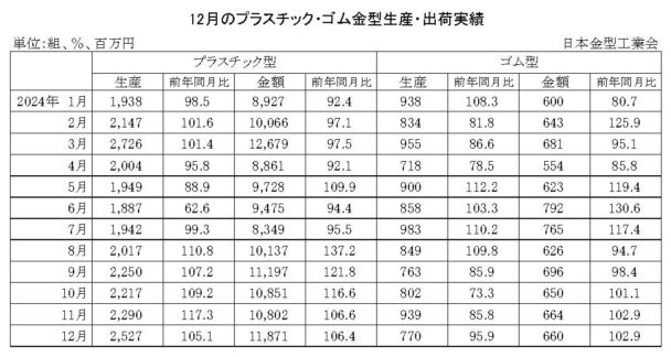 24年12月のプラスチック・ゴム金型生産　生産はプラ増加、ゴム減少
