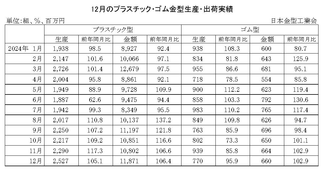 12-11-(年間使用)プラスチック・ゴム金型生産出荷金型実績