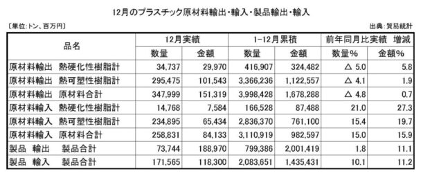 24年12月プラスチック原材料製品輸出入　原材料輸出の数量は４・８％減