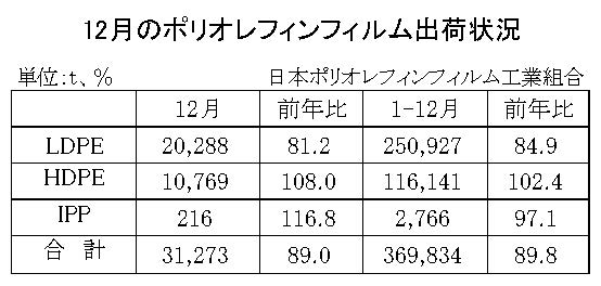 12-3-(年間使用)ポリオレフィンフィルム出荷状況