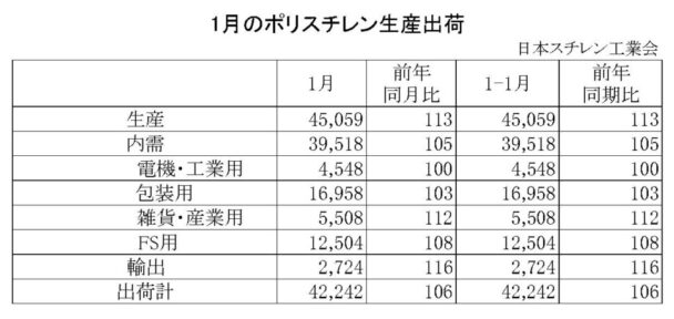 25年１月のＰＳ生産出荷状況　出荷は４万２２４２ｔで６・０％増