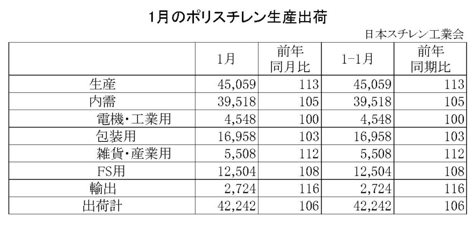 11-1-ポリスチレン生産出荷　00-期間統計-縦12横4