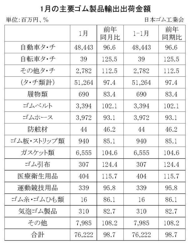 25年１月のゴム製品輸出実績　合計は１・３％減