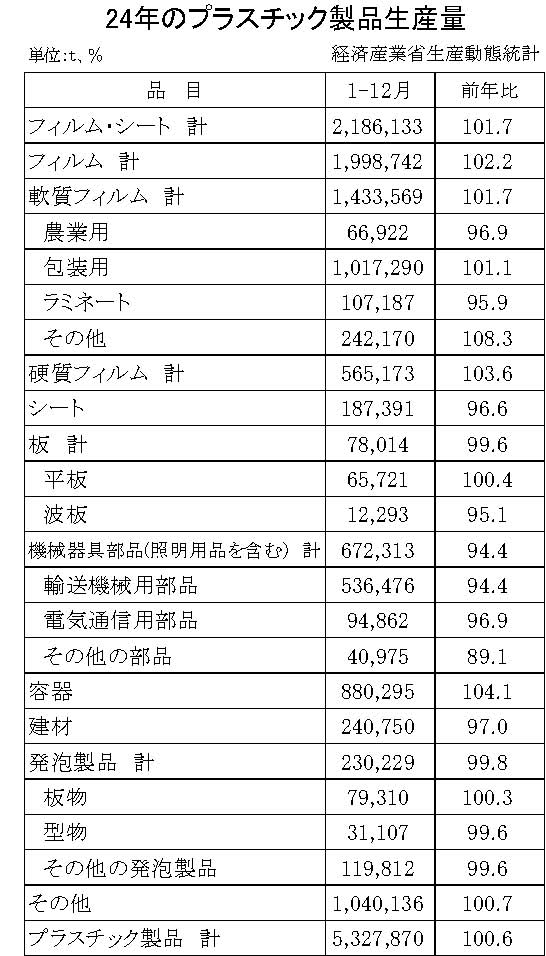 12-19-(年間使用)プラスチック製品統計　00-期間統計-縦27横4 経済産業省HP