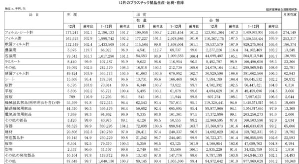 24年12月のプラスチック製品生産・出荷　出荷数量は46万２７３７ｔ