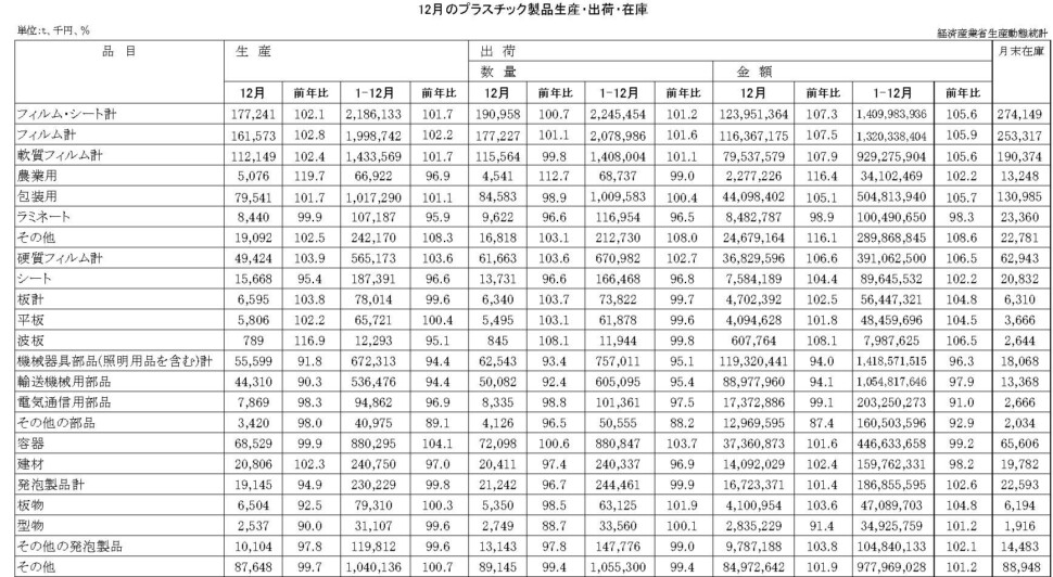 12-19-(年間使用)プラスチック製品統計　00-期間統計-縦27横4 経済産業省HP