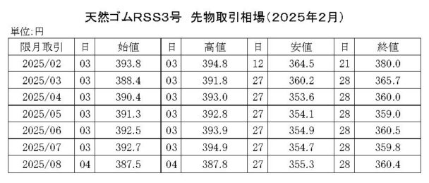 ゴム相場マンスリー（25年２月）　先限は３５９・８円で大引け