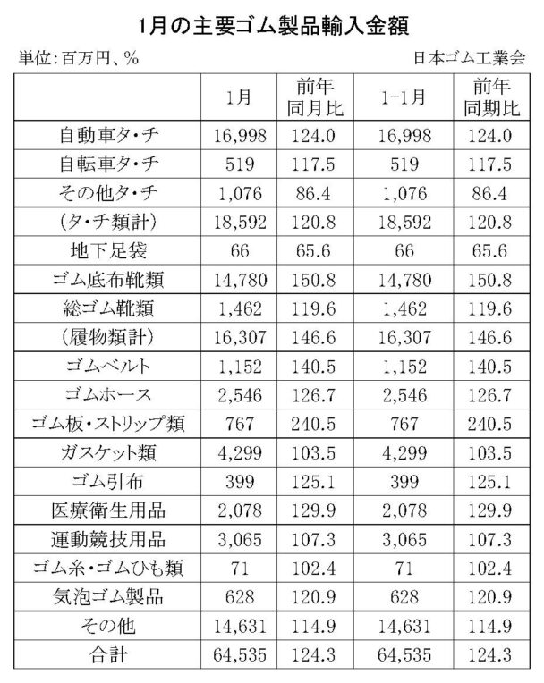 25年１月のゴム製品輸入実績　合計は24・３％増