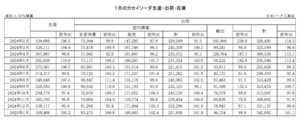 25年１月のカセイソーダ出荷　総出荷は１・１％増