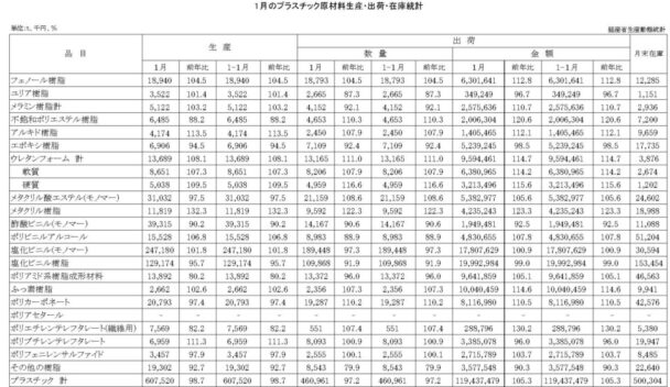 25年１月のプラスチック原材料生産・出荷　出荷金額は５・３％増