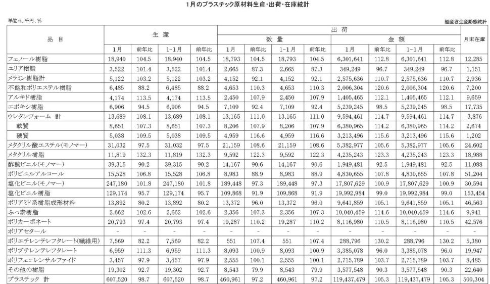12-16-(年間使用)プラスチック原材料生産・出荷・在庫統計　00-期間統計-縦28横4 経済産業省HP