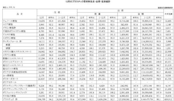 24年12月のプラスチック原材料生産・出荷　出荷金額は０・２％増