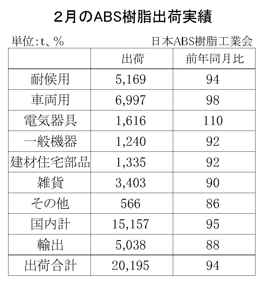 12-5-(年間使用)ABS樹脂出荷実績　00-期間統計-縦13横3