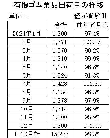 05-月別-ゴム薬品推移　経産省HP
