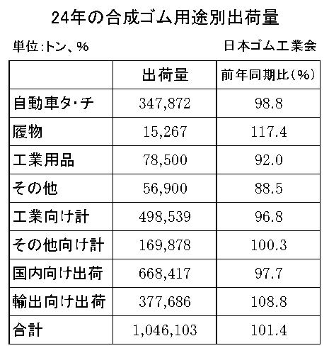 27　四半期毎　合成ゴム用途別出荷量（ゴム工）縦12横3　17行　関数記事