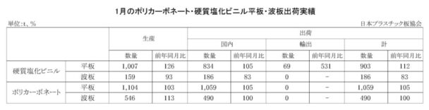 25年１月のＰＣ・硬質塩化ビニル平板・波板出荷実績　ＰＣ平板は前年比５・０％増
