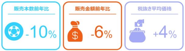 ２０２５年２月の自動車用タイヤ販売