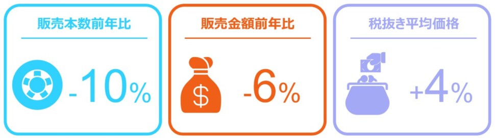２０２５年２月の自動車用タイヤ販売
