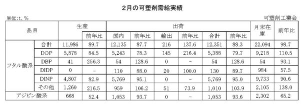 25年２月の可塑剤出荷　フタル酸系は11・７％減