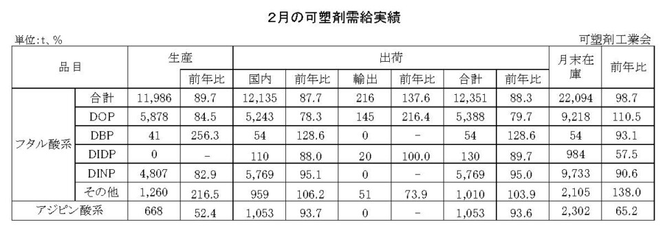 12-12-(年間使用)可塑剤需給実績表